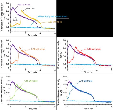 Effect of trolox on lipoperoxidase function of the cytochrome ...