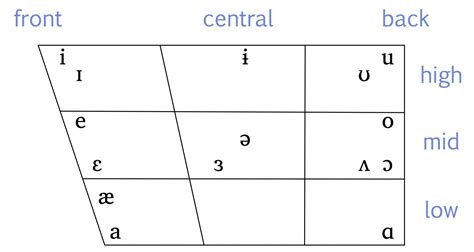 3.2 IPA for Canadian English – Essential of Linguistics