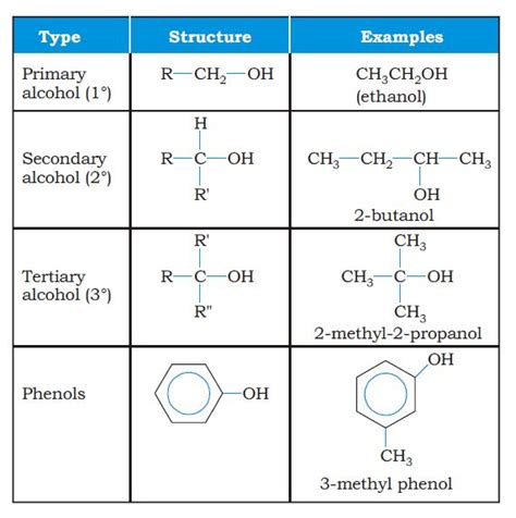 Types of alcohols