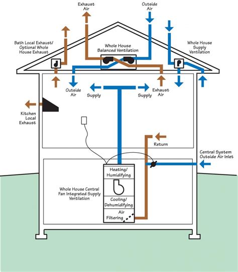 Examples Of Ventilation Systems - Design Talk