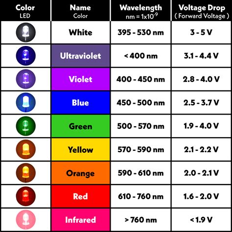 LED - Light Emitting Diode: Construction, Types & Applications