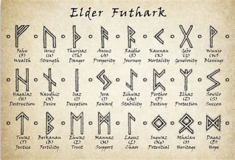 Pin by Desma Grube on Tattoo ideas | Viking rune meanings, Viking runes ...