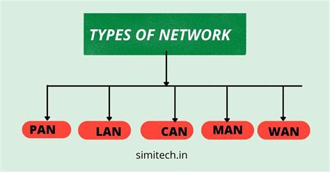 types Of Computer Networks - PAN,LAN, MAN and WAN simitech