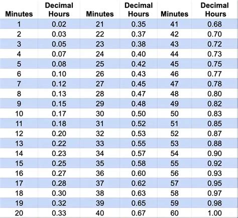 Time Sheet Conversion Calculator