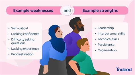 Self Evaluation Examples Of Strengths And Weaknesses