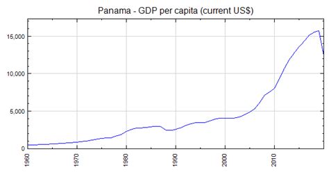 Panama - GDP per capita (current US$)