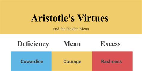 Aristotle's Virtues and the Golden Mean - Infogram