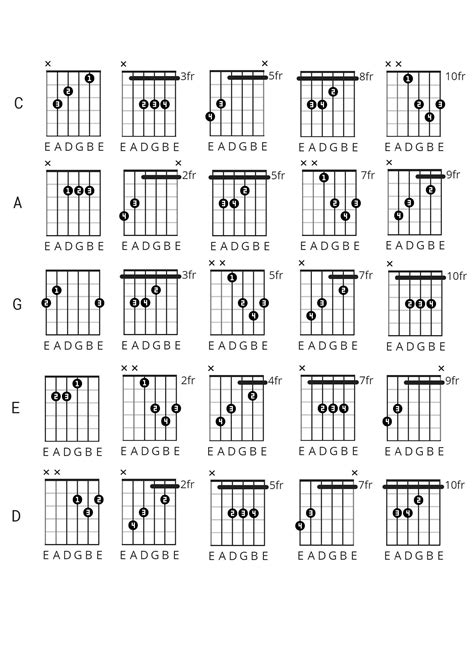 CAGED chord system locations : r/guitarlessons