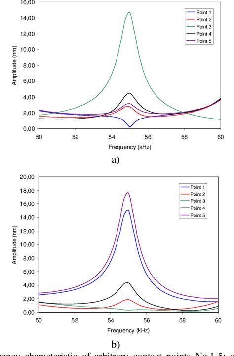 Figure 1 from New linear piezoelectric actuator based on traveling wave ...