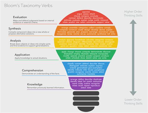 Bloom's Taxonomy Verbs - Free Classroom Chart