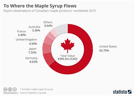 Chart: To Where the Maple Syrup Flows | Statista