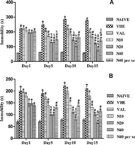 Effect of different pharmacological interventions on the immobility ...