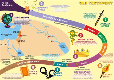 Printable Biblical Timeline Chart