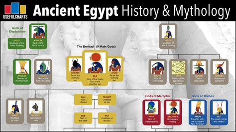 Ancient Egyptian Gods And Goddesses Chart