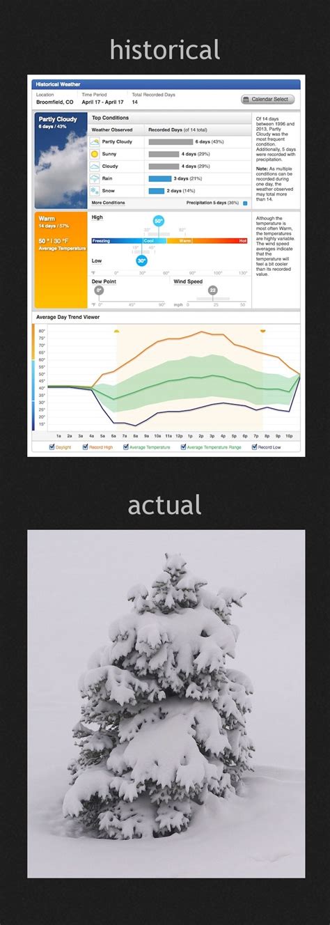 Infographic - Boulder, Colorado weather history for April 17, 2013 ...