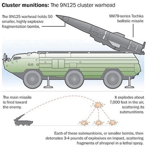 What Are Cluster Bombs And Thermobaric Weapons? | IAS Abhiyan