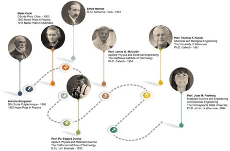 Academic Family Tree – Redwing Research Group