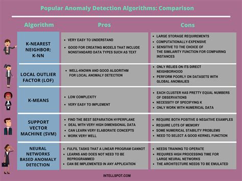 Advantages and disadvantages of the top anomaly detection algorithms ...