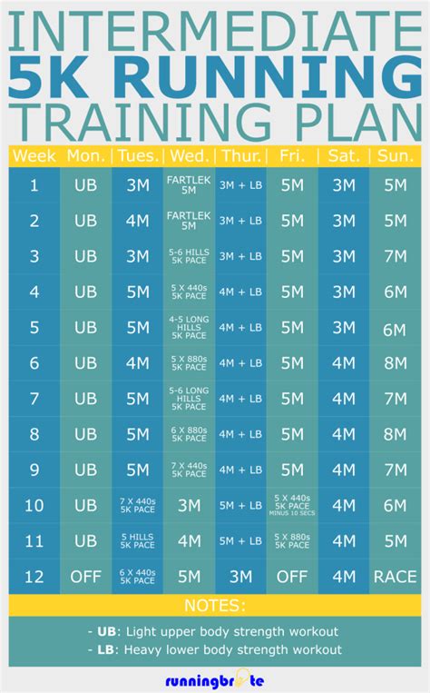 Intermediate 12-Week 5K Training Plan | runningbrite