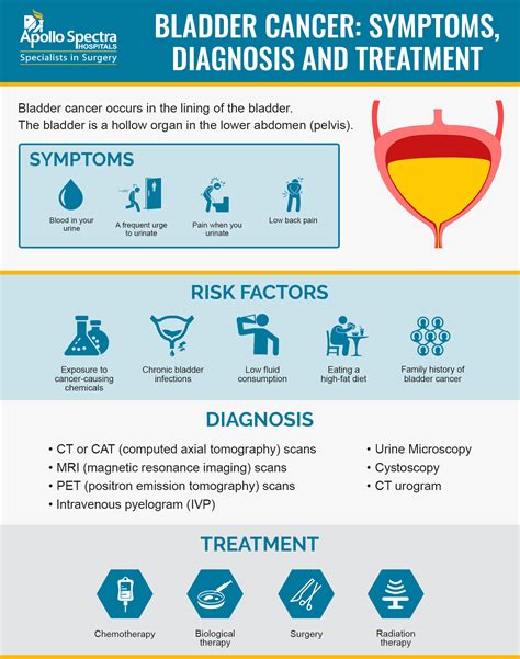 Bladder Cancer Symptoms