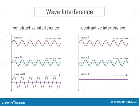 Interference And Diffraction Of Light Waves Vector Illustration ...