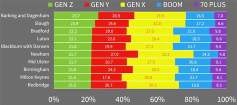 The Generations of the UK