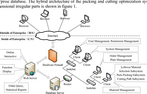 The structure of the hybrid architecture of system. | Download ...