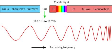 On TeraHertz (THz) Band for Wireless Communication | Wireless Pi