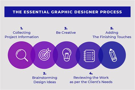 5 Essential Graphic Designer Process Steps - Draftss