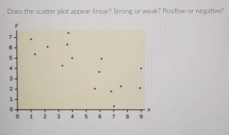 Does the scatter plot appear linear? Strong or weak? Positive or ...