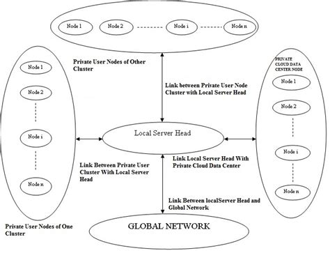 Private cloud architecture | Download Scientific Diagram