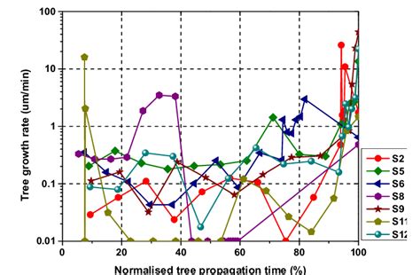 Tree growth rate as a function of the treeing time normalized to the ...