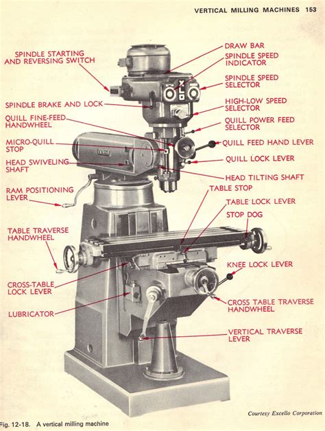 Progress is fine, but it's gone on for too long.: Know your Milling Machine