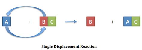 Single-Displacement Reaction | Types, Equation & Examples - Lesson ...