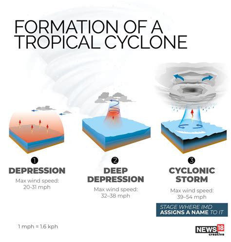 News18 on Twitter: "#CycloneNisarga | Super cyclonic storm.…