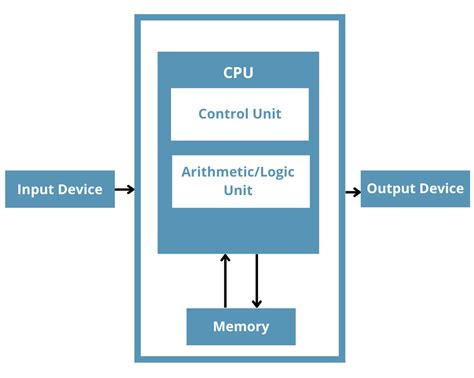 What is a CPU and What Does it Do? - Total Phase