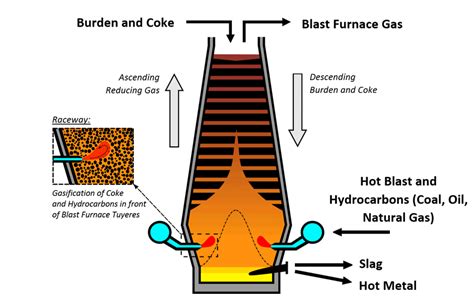 Blast furnace process overview | Download Scientific Diagram