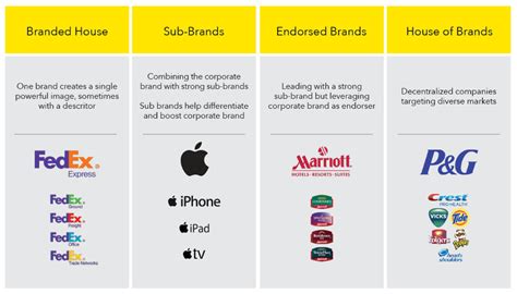 Brand Architecture: A Foundation For Managing Multiple Brands | hfa ...