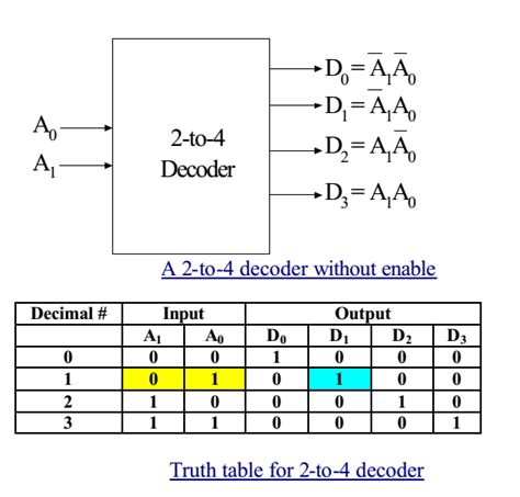 Decoder Logic Diagram And Truth Table / Ks 0048 Logic Diagram Of 3 To 8 ...