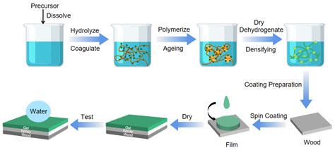 IJMS | Free Full-Text | Advances in Sol-Gel-Based Superhydrophobic ...