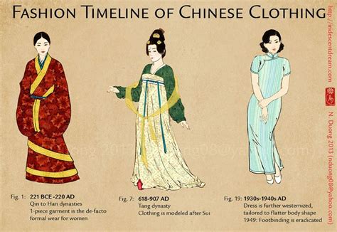 nannaia: Evolution of Chinese Clothing and... - ambitions like ribbons ...