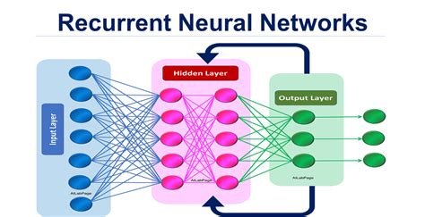 Simple Explanation of Recurrent Neural Network (RNN) | by Omar ...