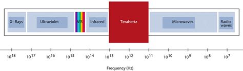 Terahertz Properties | TOPTICA Photonics AG