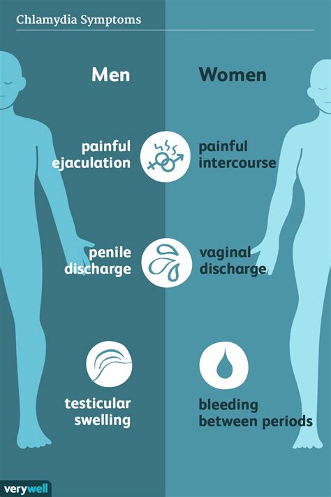 Chlamydia: Signs, Symptoms, and Complications