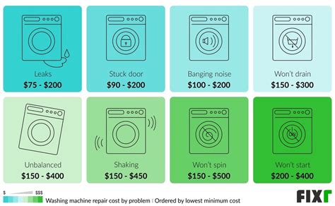 2022 Washing Machine Repair Cost | Average Cost of Washer Repair