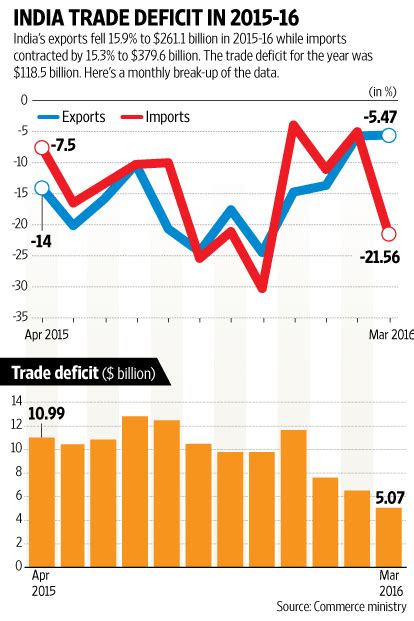 India’s trade deficit at a record low of $5 billion in March - Livemint