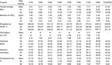 Mechanical properties of the natural rubber vulcanisates | Download Table