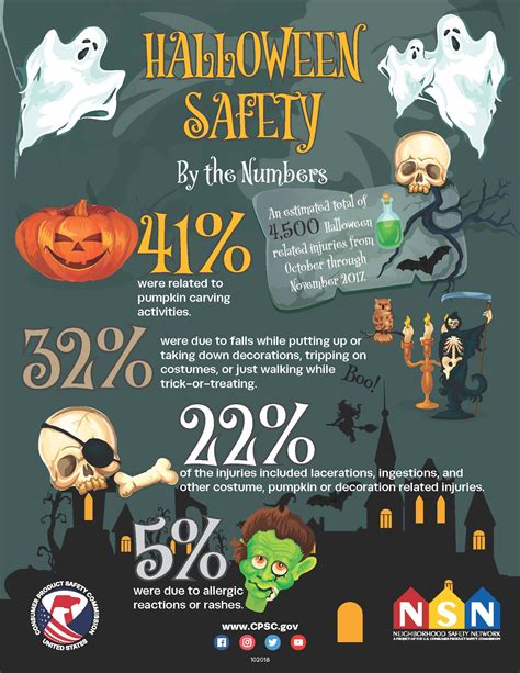 Halloween Safety By The Numbers 2018 | CPSC.gov