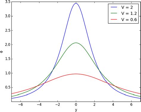 Three examples of solitary wave shape computed for ψ = 2, and various ...