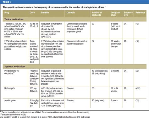 Aphthous Stomatitis Treatment